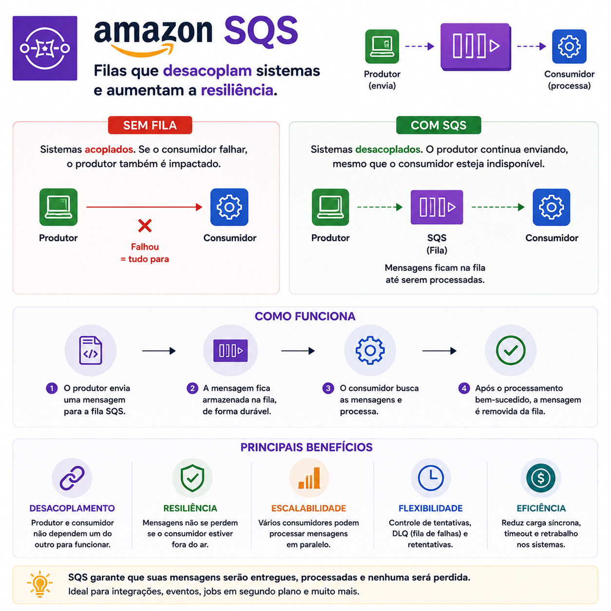 Amazon SQS