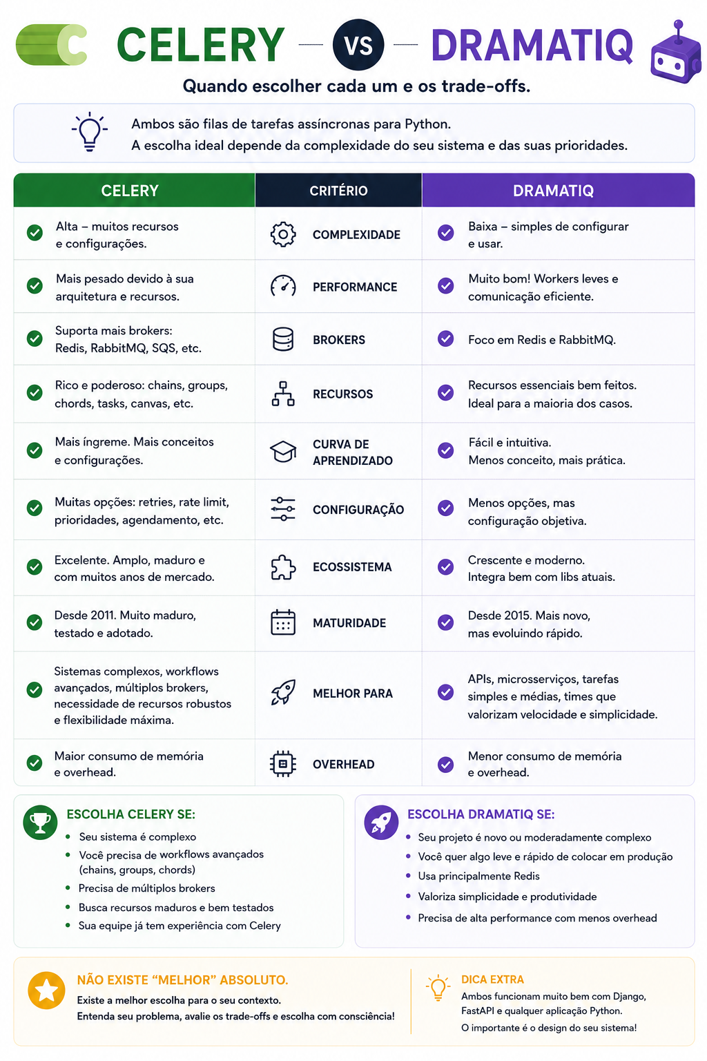 Celery vs Dramatiq