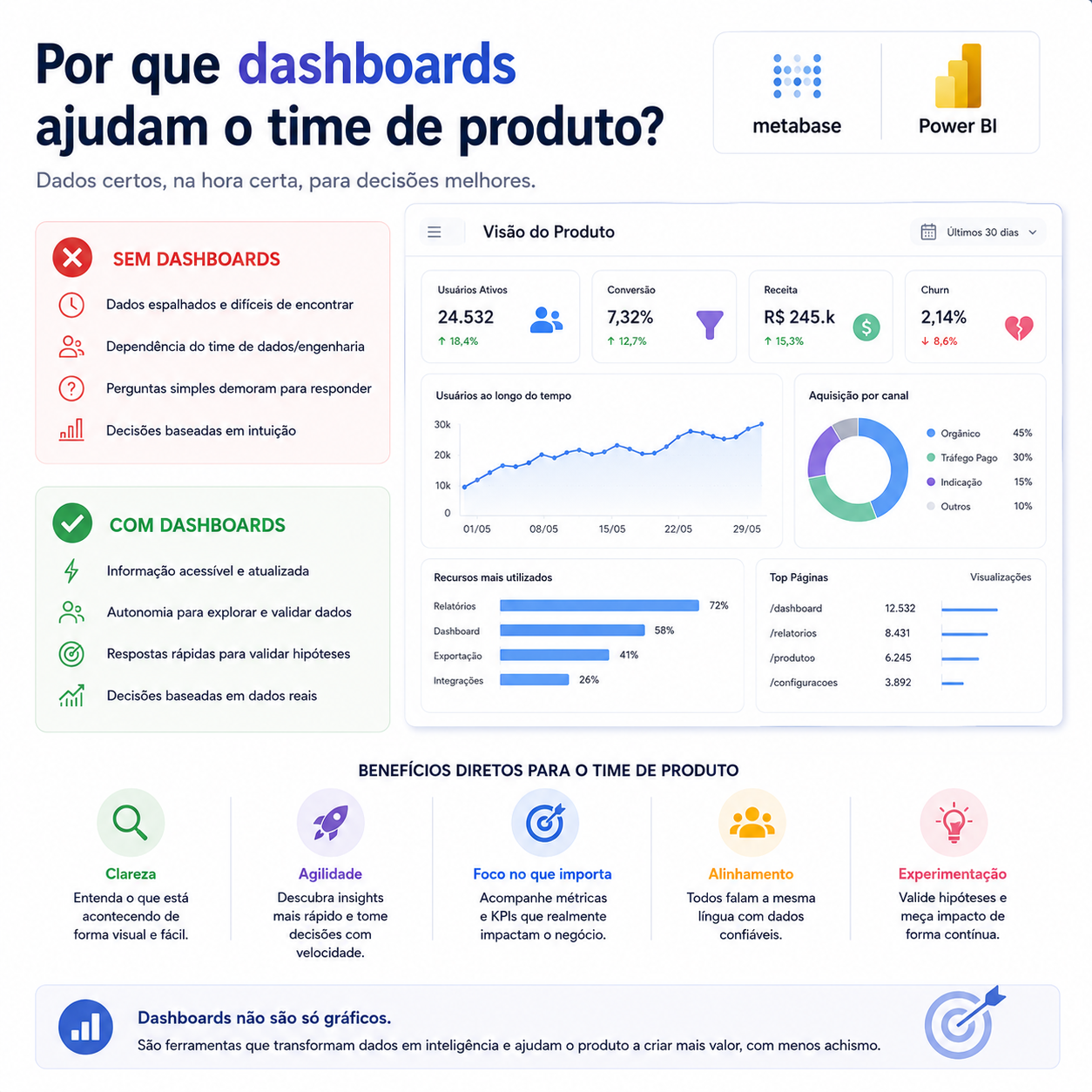 Dashboards para Produto