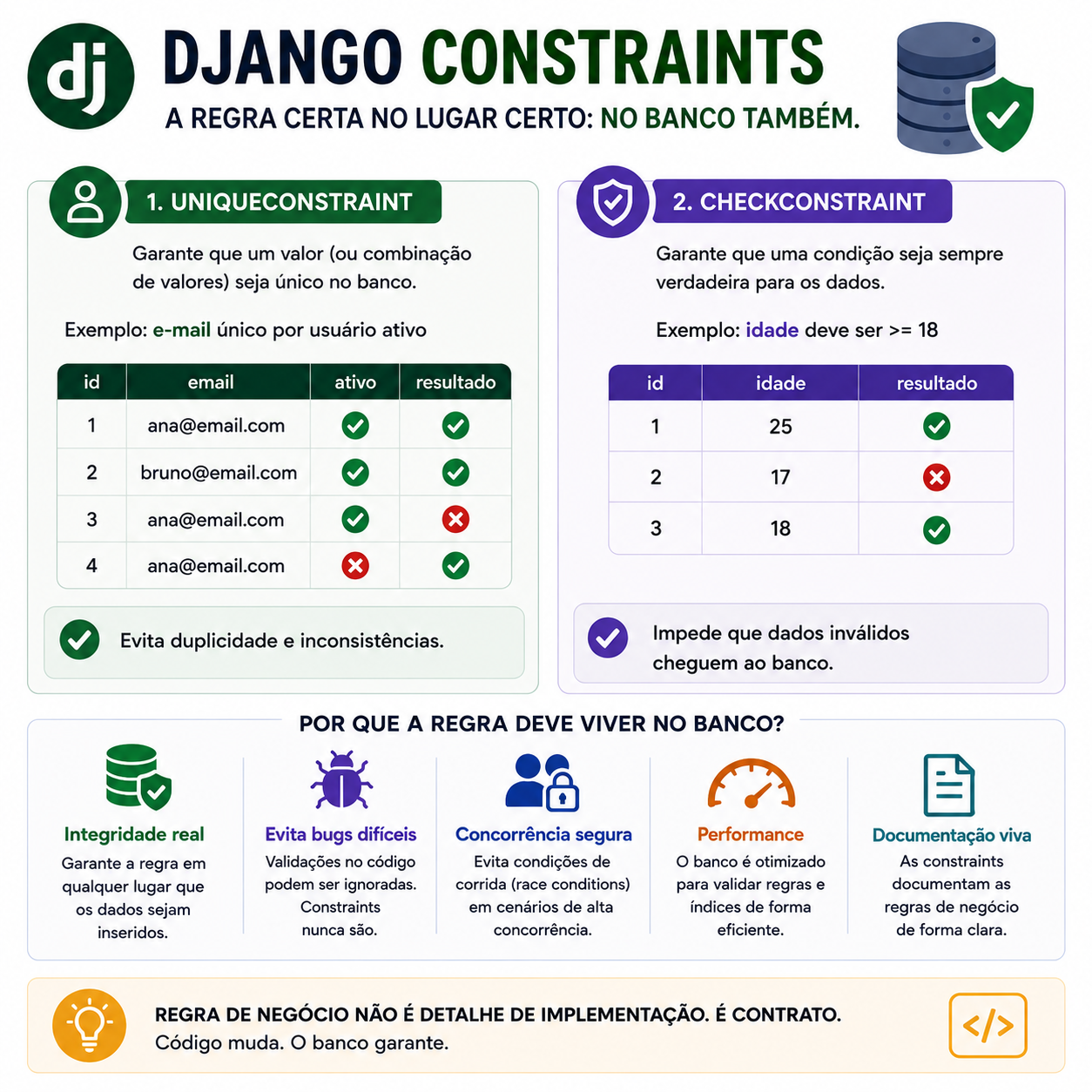 Django Constraints