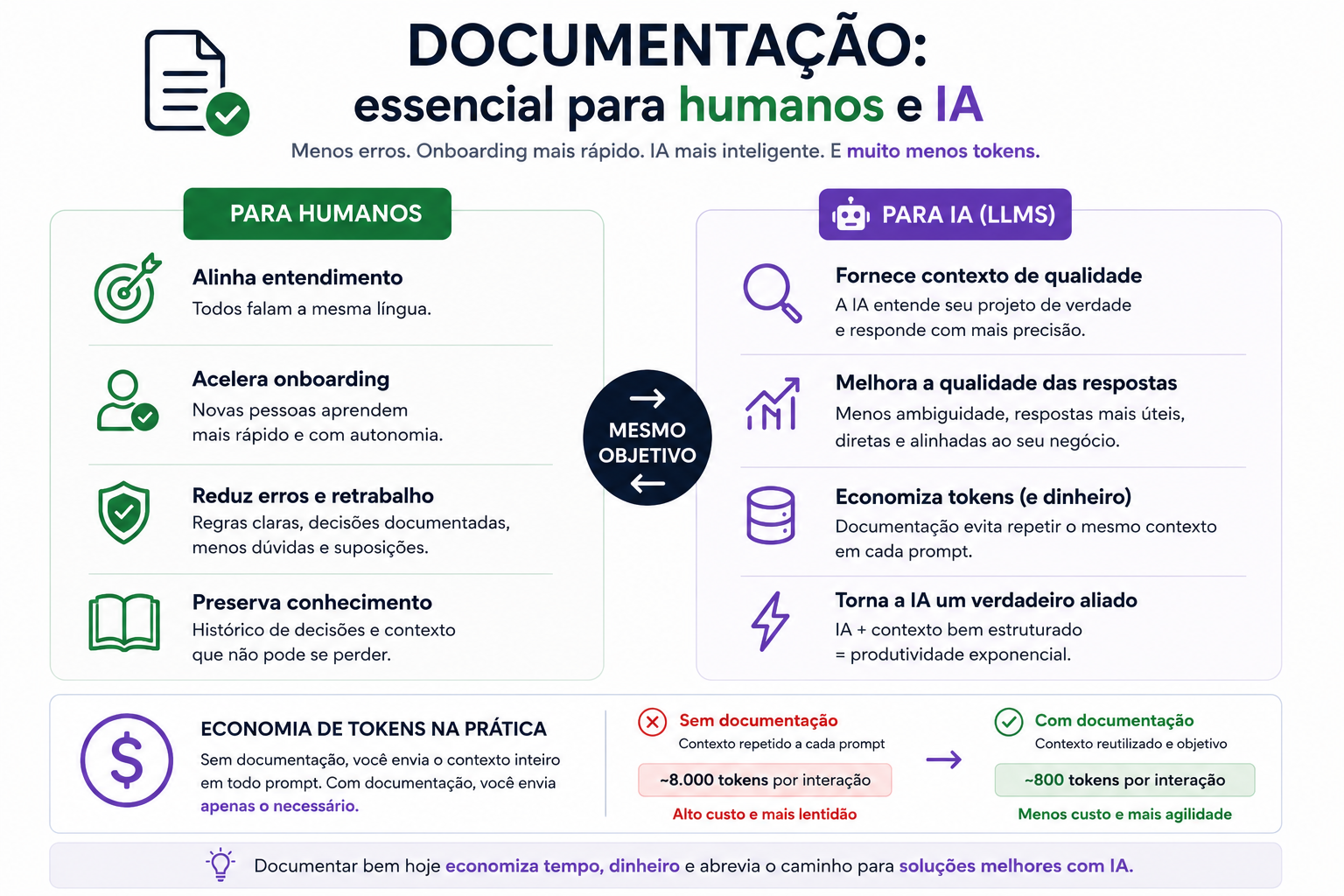Documentação para humanos e IA