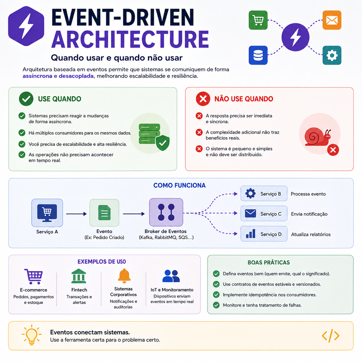 Event-Driven Architecture