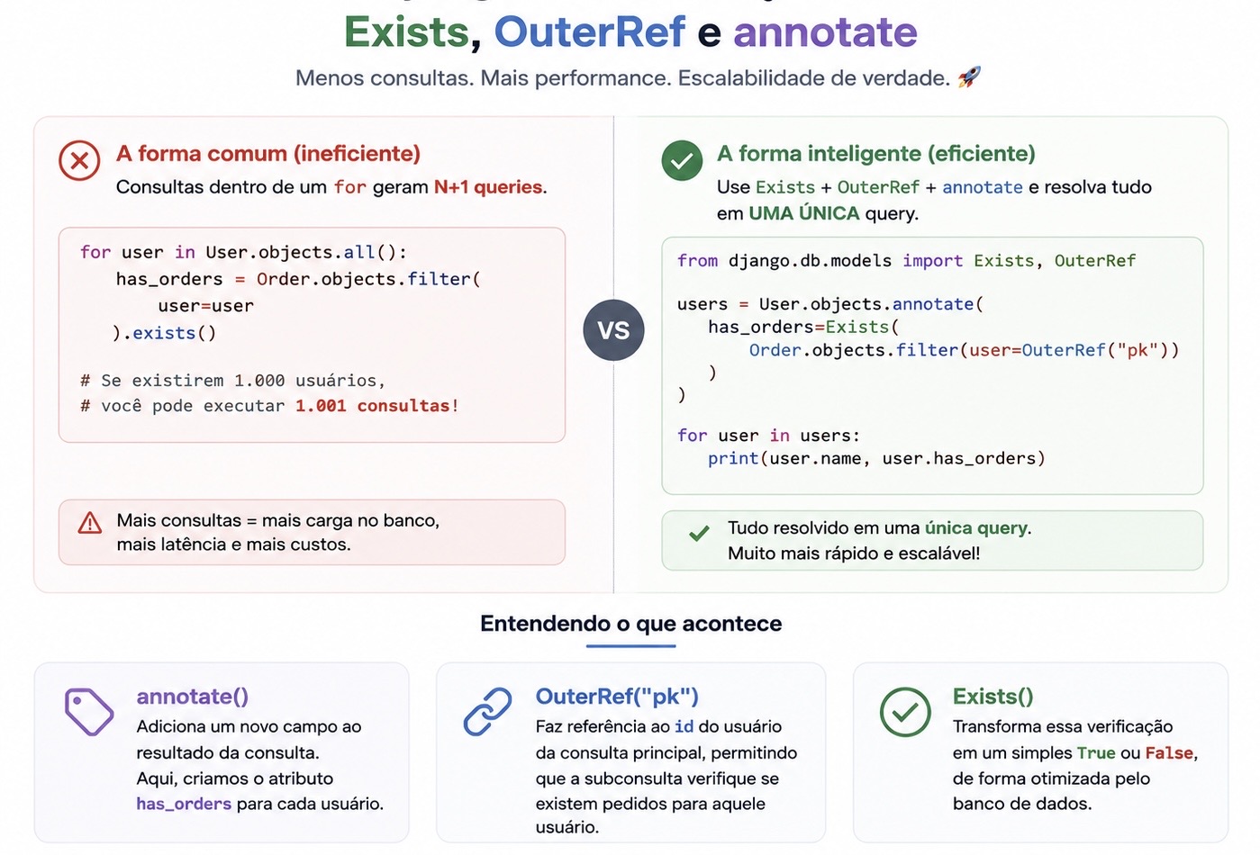 Exists, OuterRef e annotate