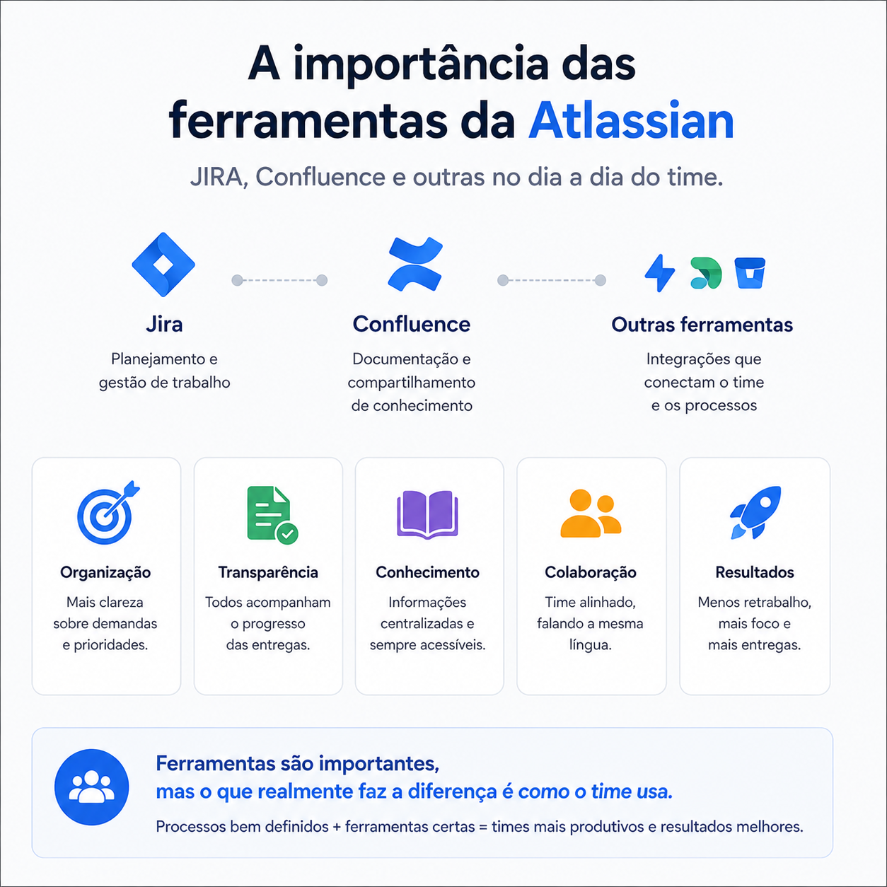 Jira e Confluence