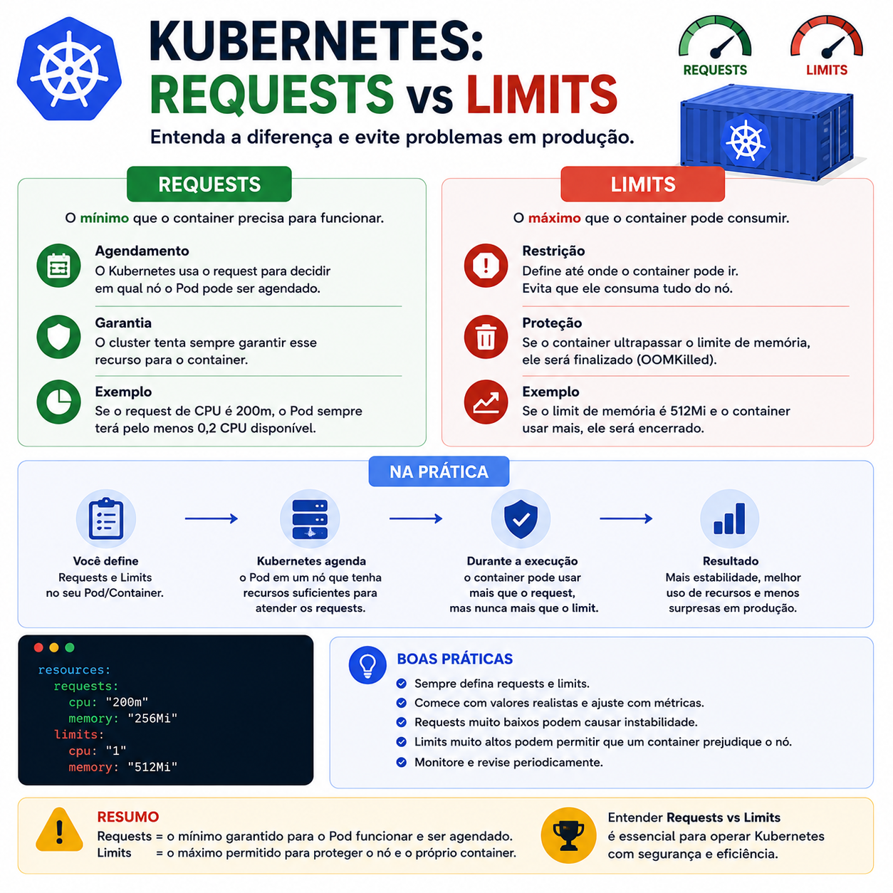 Requests vs Limits