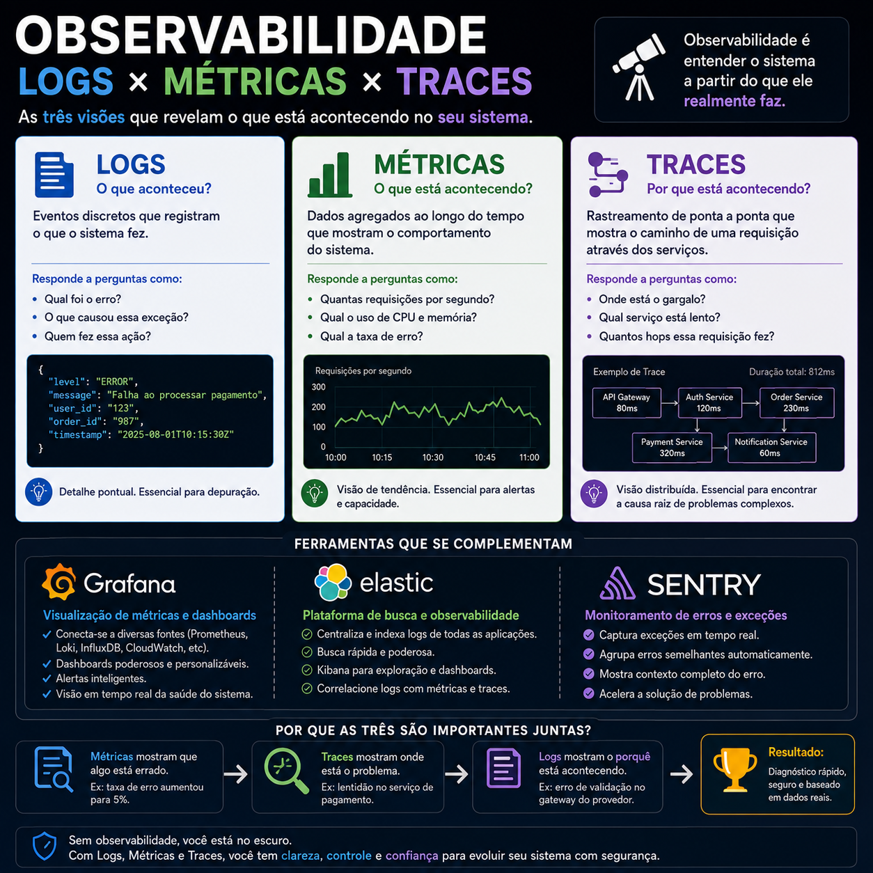 Observabilidade