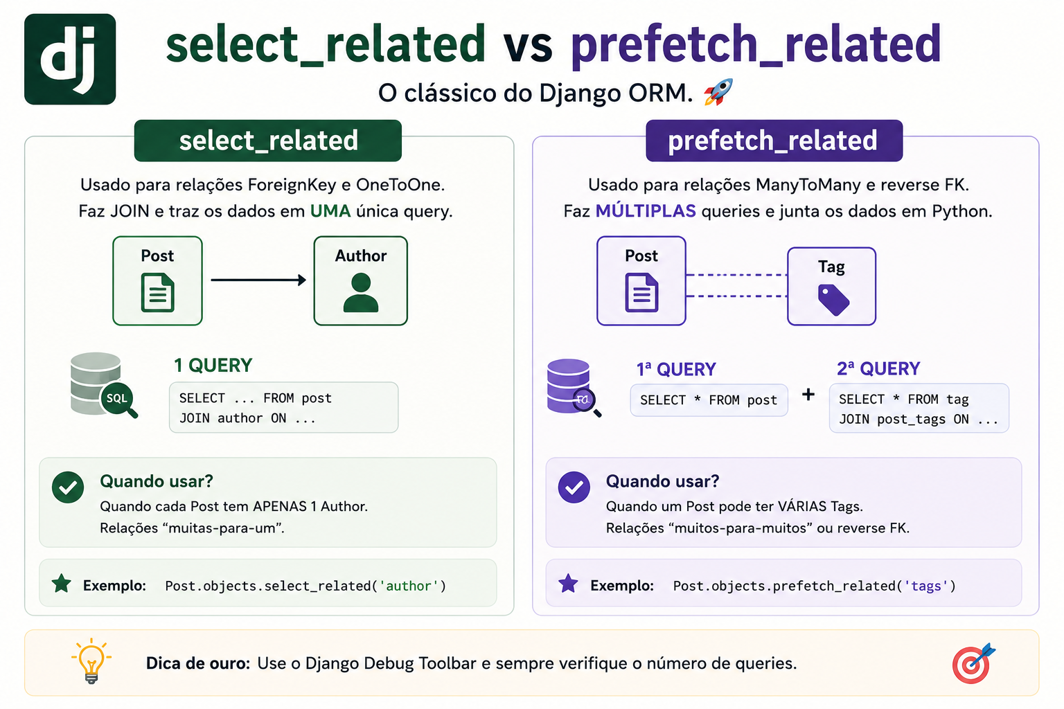 select_related vs prefetch_related