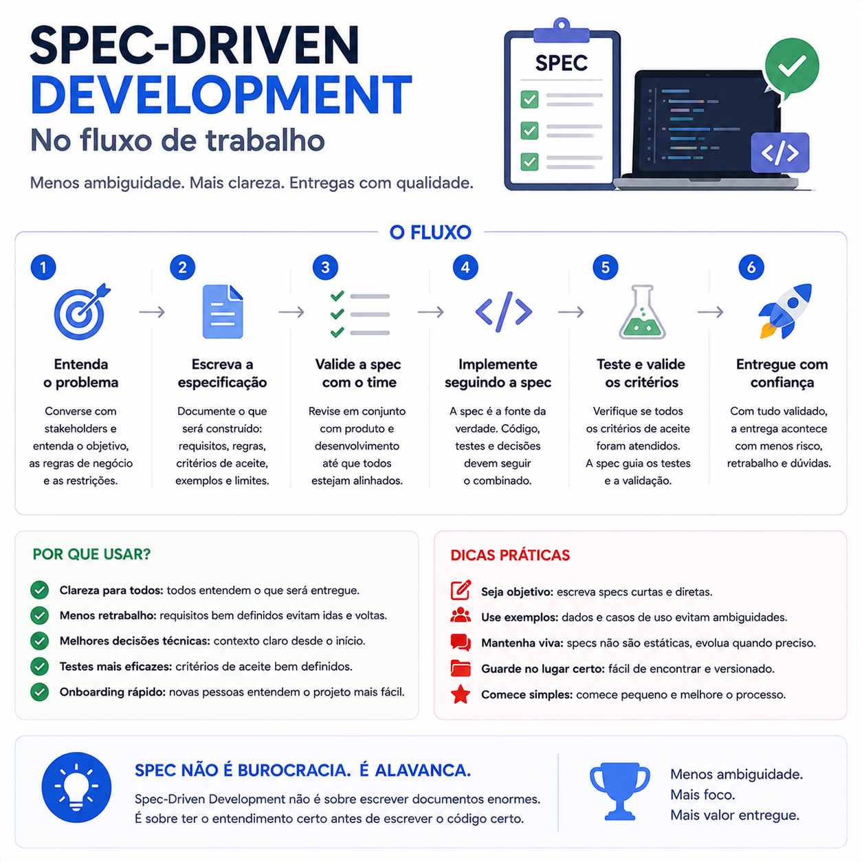 Spec-Driven Development